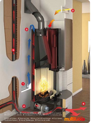 sistema canalizable estufas pellets o leña